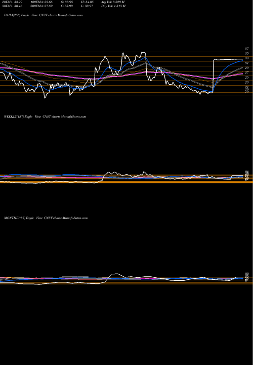 Trend of Constellation Pharmaceuticals CNST TrendLines Constellation Pharmaceuticals, Inc. CNST share NASDAQ Stock Exchange 