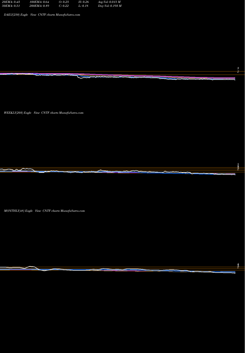 Trend of China Techfaith CNTF TrendLines China TechFaith Wireless Communication Technology Limited CNTF share NASDAQ Stock Exchange 