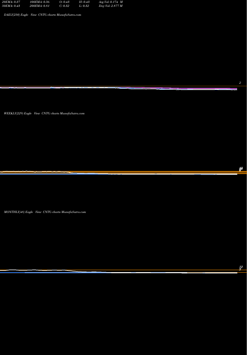 Trend of Centogene N CNTG TrendLines Centogene N.V. CNTG share NASDAQ Stock Exchange 