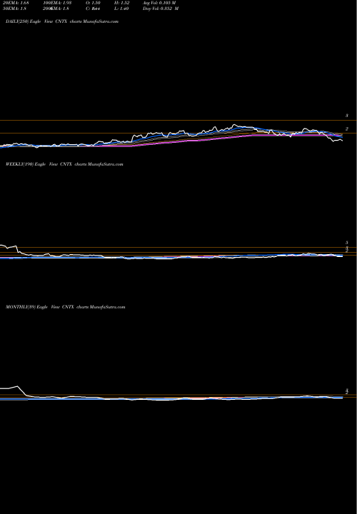 Trend of Centrexion Therapeutics CNTX TrendLines Centrexion Therapeutics Corporation CNTX share NASDAQ Stock Exchange 