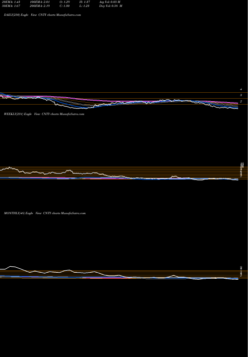 Trend of Century Casinos CNTY TrendLines Century Casinos, Inc. CNTY share NASDAQ Stock Exchange 
