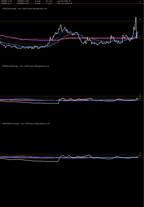 Trend of Cocrystal Pharma COCP TrendLines Cocrystal Pharma, Inc. COCP share NASDAQ Stock Exchange 