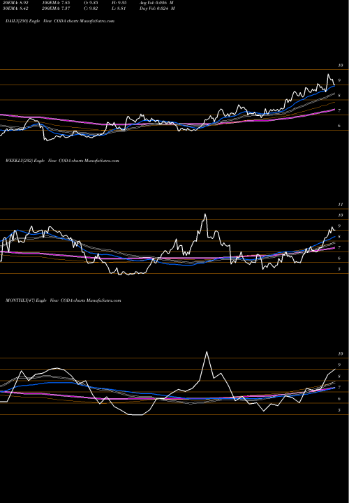 Trend of Coda Octopus CODA TrendLines Coda Octopus Group, Inc. CODA share NASDAQ Stock Exchange 