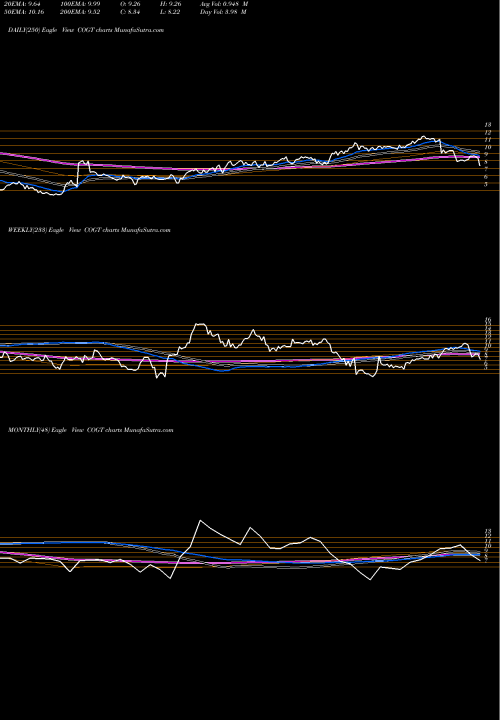 Trend of Cogint Inc COGT TrendLines Cogint Inc. COGT share NASDAQ Stock Exchange 