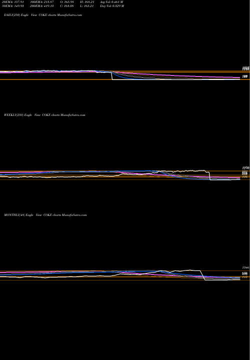 Trend of Coca Cola COKE TrendLines Coca-Cola Consolidated, Inc. COKE share NASDAQ Stock Exchange 
