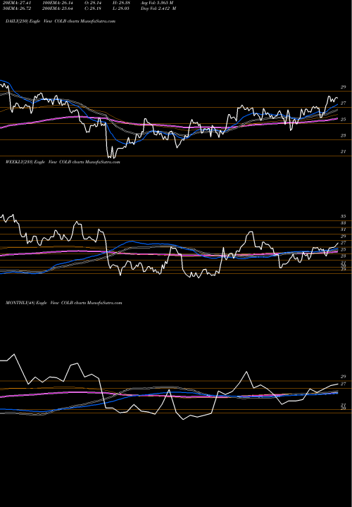 Trend of Columbia Banking COLB TrendLines Columbia Banking System, Inc. COLB share NASDAQ Stock Exchange 