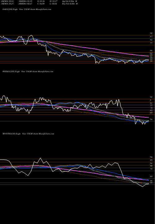 Trend of Columbia Sportswear COLM TrendLines Columbia Sportswear Company COLM share NASDAQ Stock Exchange 