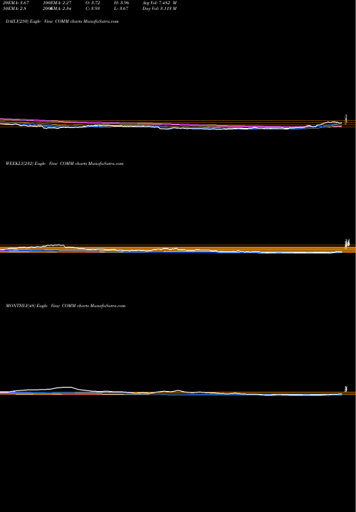 Trend of Commscope Holding COMM TrendLines CommScope Holding Company, Inc. COMM share NASDAQ Stock Exchange 