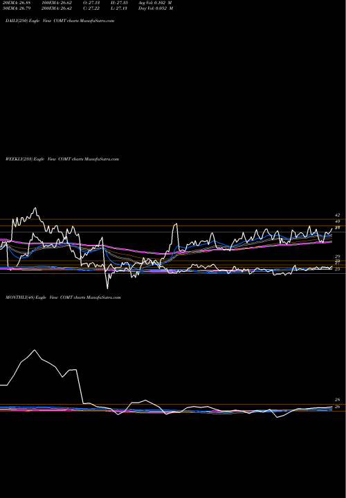 Trend of Ishares Commodities COMT TrendLines IShares Commodities Select Strategy ETF COMT share NASDAQ Stock Exchange 
