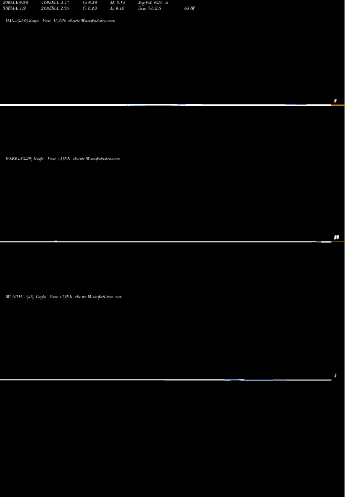 Trend of Conn S CONN TrendLines Conn's, Inc. CONN share NASDAQ Stock Exchange 