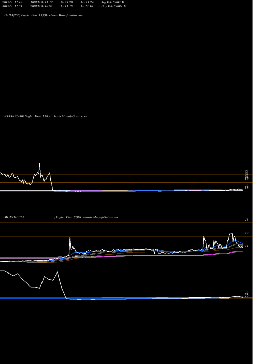 Trend of Majesco Entertainment COOL TrendLines Majesco Entertainment Company COOL share NASDAQ Stock Exchange 