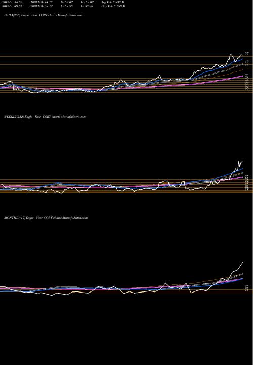 Trend of Corcept Therapeutics CORT TrendLines Corcept Therapeutics Incorporated CORT share NASDAQ Stock Exchange 