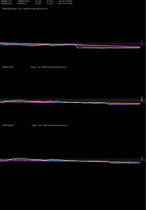 Trend of Correvio Pharma CORV TrendLines Correvio Pharma Corp. CORV share NASDAQ Stock Exchange 