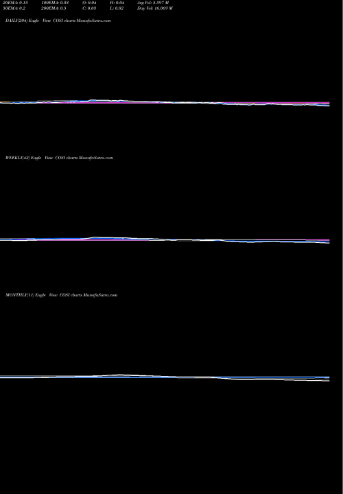 Trend of Cosi Inc COSI TrendLines Cosi, Inc. COSI share NASDAQ Stock Exchange 