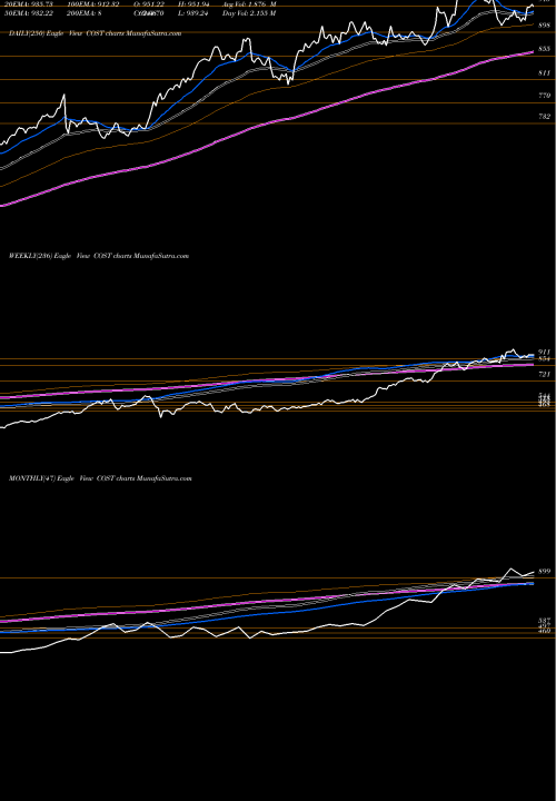 Trend of Costco Wholesale COST TrendLines Costco Wholesale Corporation COST share NASDAQ Stock Exchange 