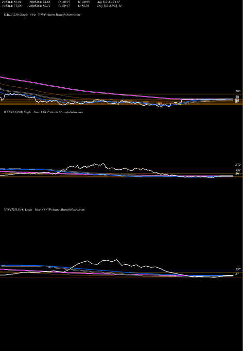 Trend of Coupa Software COUP TrendLines Coupa Software Incorporated COUP share NASDAQ Stock Exchange 