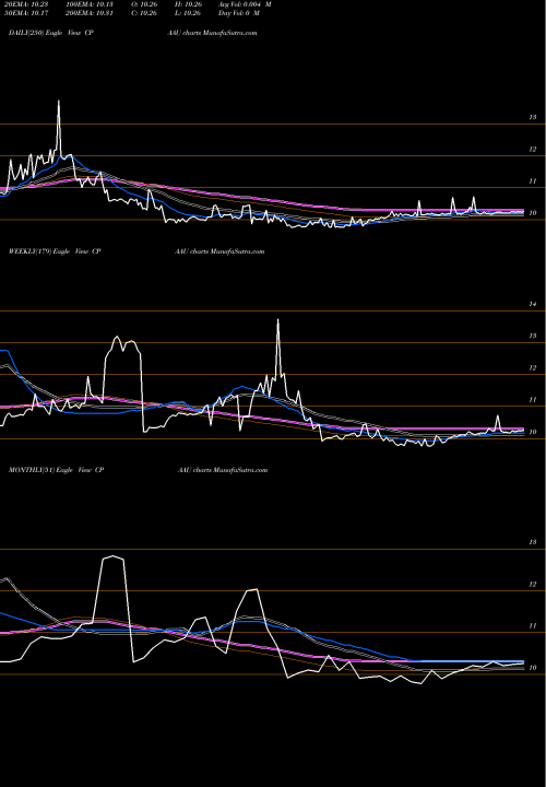 Trend of Conyers Park CPAAU TrendLines Conyers Park Acquisition Corp CPAAU share NASDAQ Stock Exchange 