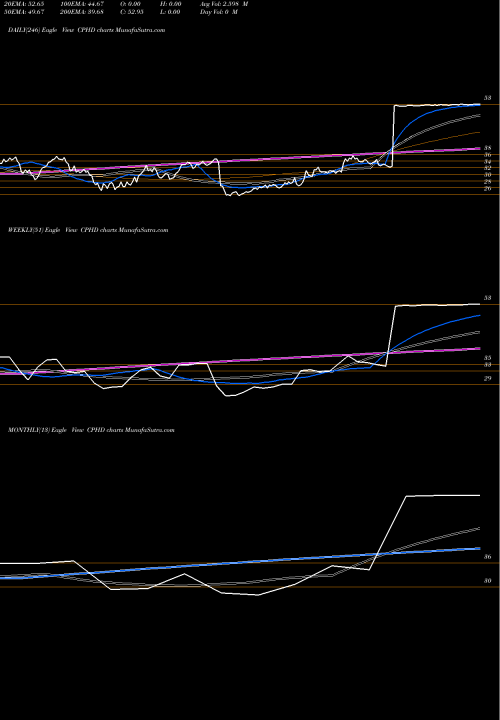 Trend of Cepheid CPHD TrendLines CEPHEID CPHD share NASDAQ Stock Exchange 