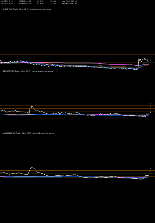 Trend of Cumberland Pharmaceuticals CPIX TrendLines Cumberland Pharmaceuticals Inc. CPIX share NASDAQ Stock Exchange 