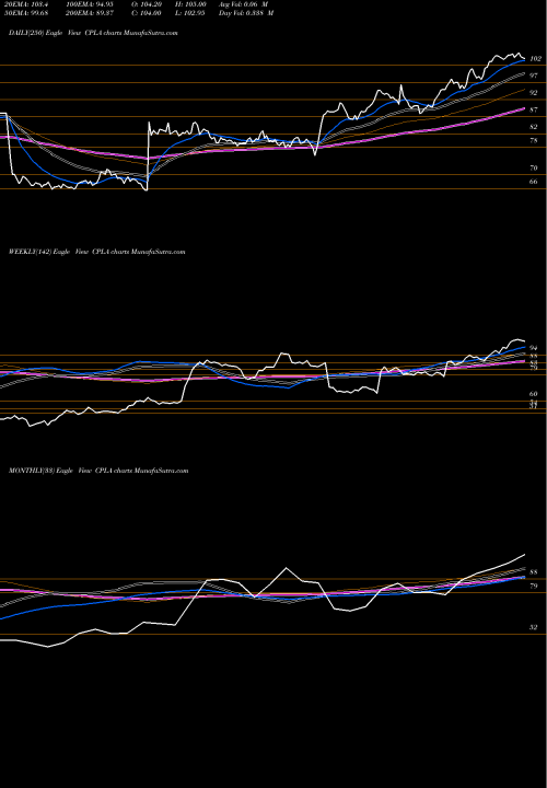 Trend of Capella Education CPLA TrendLines Capella Education Company CPLA share NASDAQ Stock Exchange 