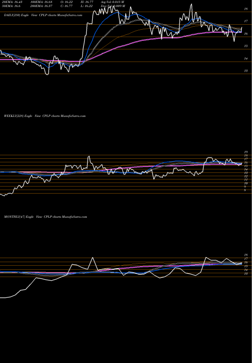 Trend of Capital Product CPLP TrendLines Capital Product Partners L.P. CPLP share NASDAQ Stock Exchange 