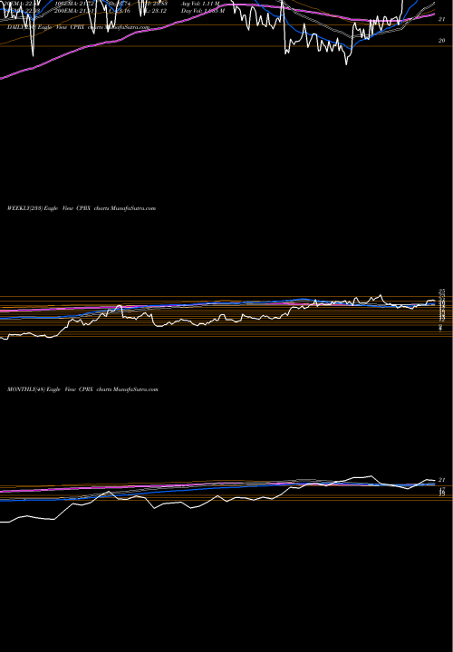 Trend of Catalyst Pharmaceuticals CPRX TrendLines Catalyst Pharmaceuticals, Inc. CPRX share NASDAQ Stock Exchange 
