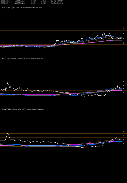 Trend of Cps Technologies CPSH TrendLines CPS Technologies Corp. CPSH share NASDAQ Stock Exchange 