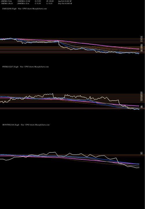 Trend of Computer Programs CPSI TrendLines Computer Programs And Systems, Inc. CPSI share NASDAQ Stock Exchange 