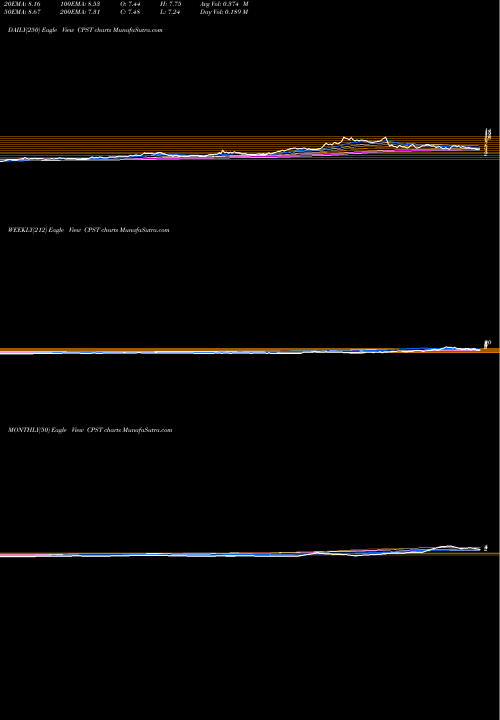 Trend of Capstone Turbine CPST TrendLines Capstone Turbine Corporation CPST share NASDAQ Stock Exchange 