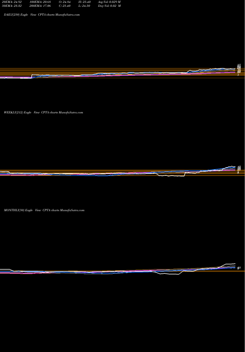 Trend of Capitala Finance CPTA TrendLines Capitala Finance Corp. CPTA share NASDAQ Stock Exchange 