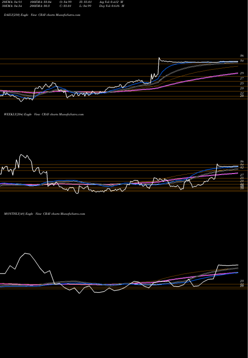 Trend of Cray Inc CRAY TrendLines Cray Inc CRAY share NASDAQ Stock Exchange 