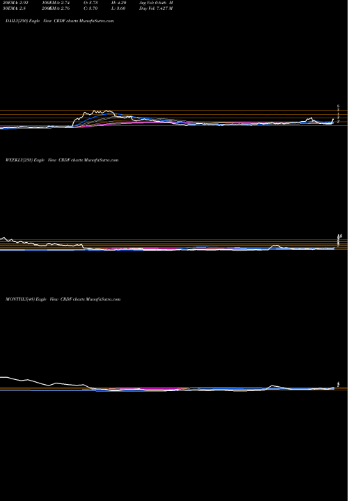 Trend of Cardiff Oncology CRDF TrendLines Cardiff Oncology Inc CRDF share NASDAQ Stock Exchange 