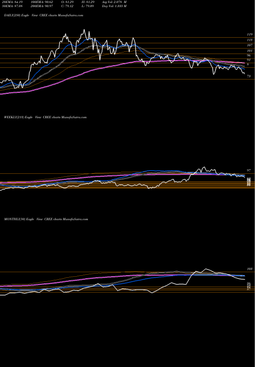 Trend of Cree Inc CREE TrendLines Cree, Inc. CREE share NASDAQ Stock Exchange 