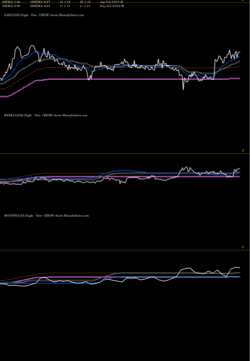 Trend of Cresud S CRESW TrendLines Cresud S.A.C.I.F. Y A. CRESW share NASDAQ Stock Exchange 