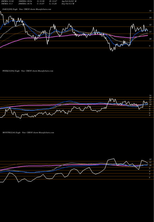Trend of Cresud S CRESY TrendLines Cresud S.A.C.I.F. Y A. CRESY share NASDAQ Stock Exchange 