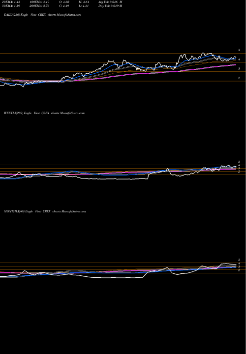 Trend of Creative Realities CREX TrendLines Creative Realities, Inc. CREX share NASDAQ Stock Exchange 