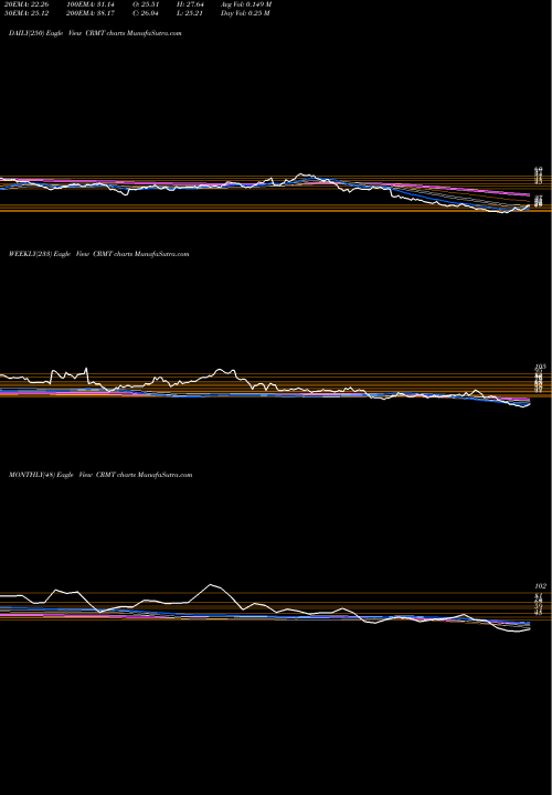 Trend of America S CRMT TrendLines America's Car-Mart, Inc. CRMT share NASDAQ Stock Exchange 
