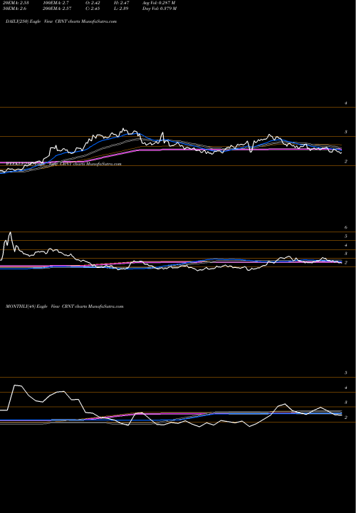 Trend of Ceragon Networks CRNT TrendLines Ceragon Networks Ltd. CRNT share NASDAQ Stock Exchange 