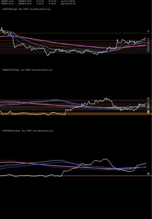 Trend of Crinetics Pharmaceuticals CRNX TrendLines Crinetics Pharmaceuticals, Inc. CRNX share NASDAQ Stock Exchange 