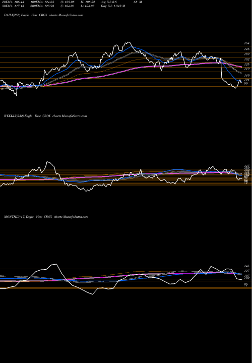 Trend of Crocs Inc CROX TrendLines Crocs, Inc. CROX share NASDAQ Stock Exchange 