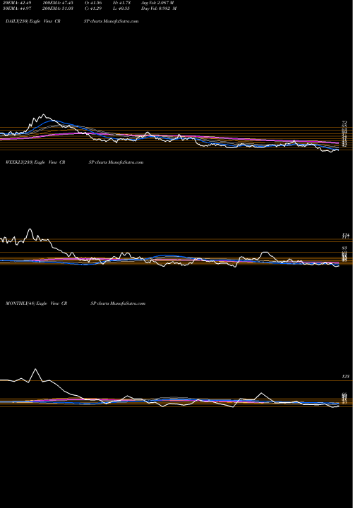 Trend of Crispr Therapeutics CRSP TrendLines CRISPR Therapeutics AG CRSP share NASDAQ Stock Exchange 