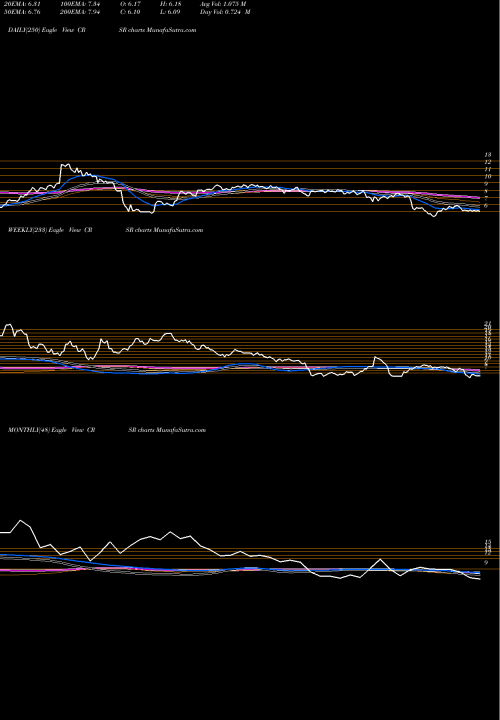 Trend of Corsair Gaming CRSR TrendLines Corsair Gaming Inc CRSR share NASDAQ Stock Exchange 