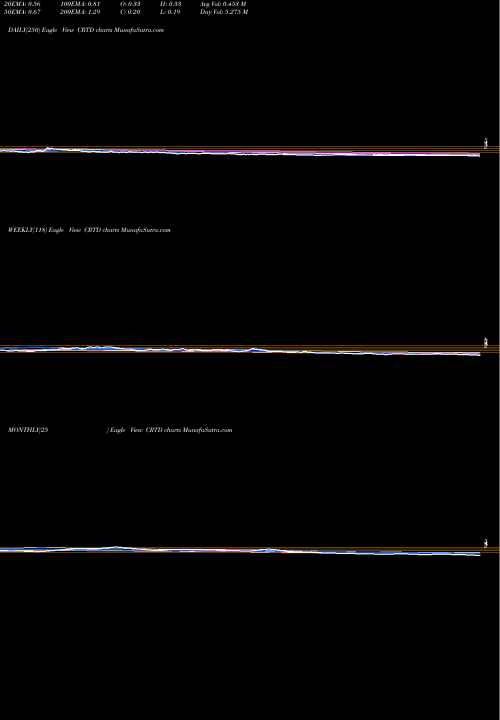 Trend of Creatd Inc CRTD TrendLines Creatd Inc CRTD share NASDAQ Stock Exchange 