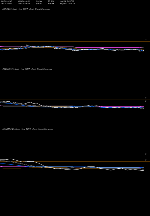 Trend of Cartesian Inc CRTN TrendLines Cartesian, Inc. CRTN share NASDAQ Stock Exchange 