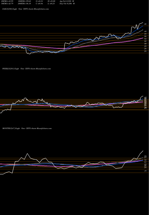 Trend of Criteo S CRTO TrendLines Criteo S.A. CRTO share NASDAQ Stock Exchange 