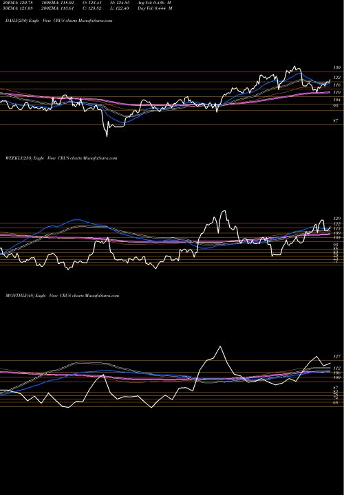Trend of Cirrus Logic CRUS TrendLines Cirrus Logic, Inc. CRUS share NASDAQ Stock Exchange 