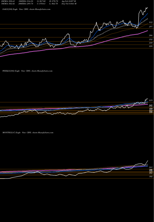 Trend of Corvel Corp CRVL TrendLines CorVel Corp. CRVL share NASDAQ Stock Exchange 