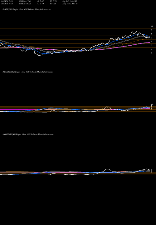 Trend of Corvus Pharmaceuticals CRVS TrendLines Corvus Pharmaceuticals, Inc. CRVS share NASDAQ Stock Exchange 