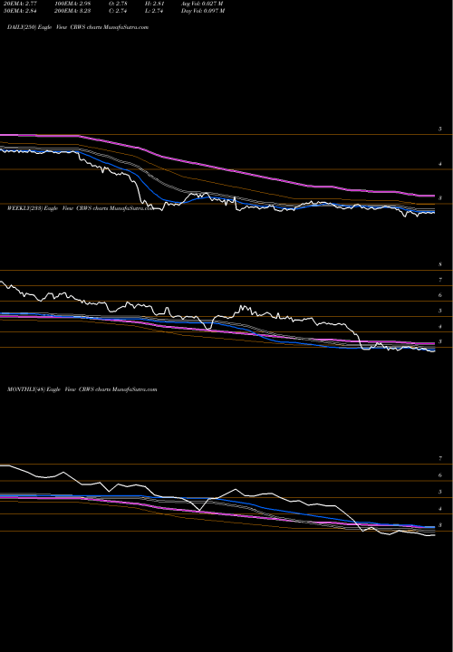 Trend of Crown Crafts CRWS TrendLines Crown Crafts, Inc. CRWS share NASDAQ Stock Exchange 