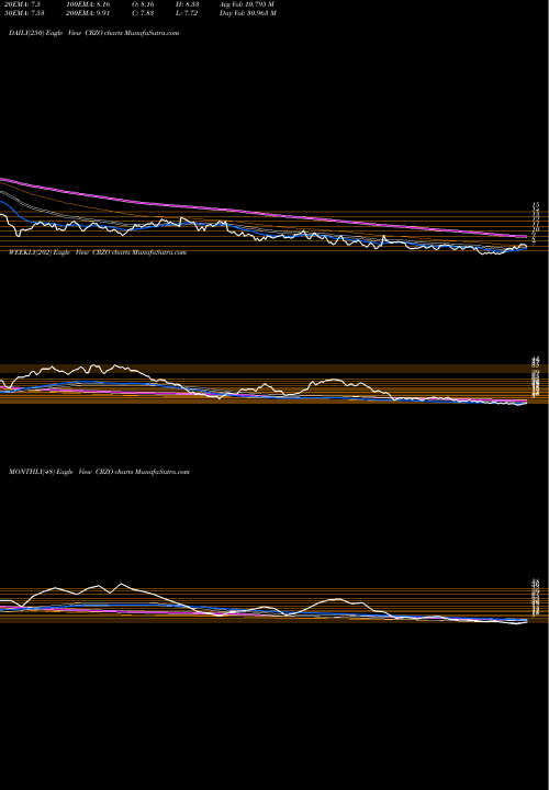 Trend of Carrizo Oil CRZO TrendLines Carrizo Oil & Gas, Inc. CRZO share NASDAQ Stock Exchange 